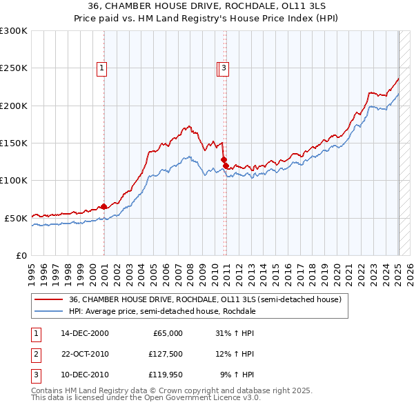 36, CHAMBER HOUSE DRIVE, ROCHDALE, OL11 3LS: Price paid vs HM Land Registry's House Price Index