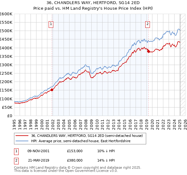 36, CHANDLERS WAY, HERTFORD, SG14 2ED: Price paid vs HM Land Registry's House Price Index