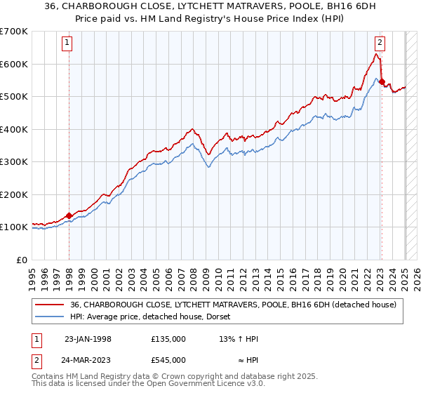 36, CHARBOROUGH CLOSE, LYTCHETT MATRAVERS, POOLE, BH16 6DH: Price paid vs HM Land Registry's House Price Index