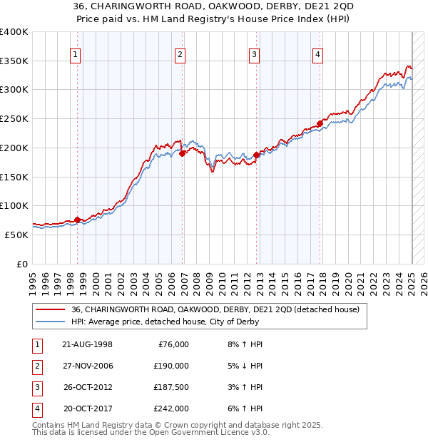 36, CHARINGWORTH ROAD, OAKWOOD, DERBY, DE21 2QD: Price paid vs HM Land Registry's House Price Index