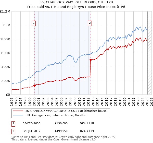 36, CHARLOCK WAY, GUILDFORD, GU1 1YB: Price paid vs HM Land Registry's House Price Index