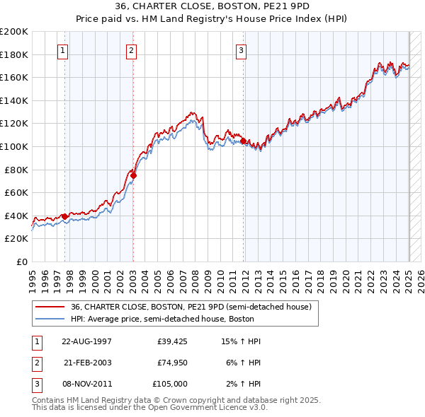 36, CHARTER CLOSE, BOSTON, PE21 9PD: Price paid vs HM Land Registry's House Price Index