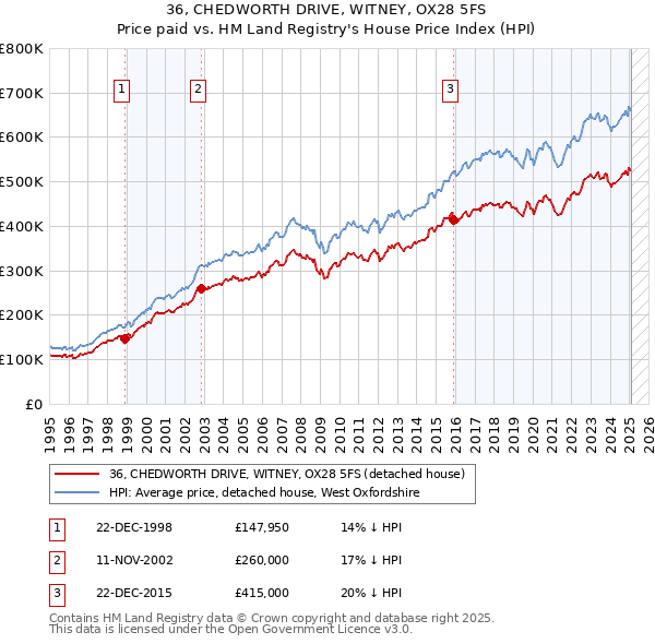 36, CHEDWORTH DRIVE, WITNEY, OX28 5FS: Price paid vs HM Land Registry's House Price Index