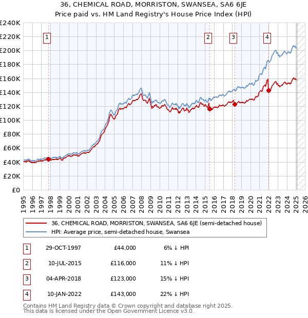 36, CHEMICAL ROAD, MORRISTON, SWANSEA, SA6 6JE: Price paid vs HM Land Registry's House Price Index