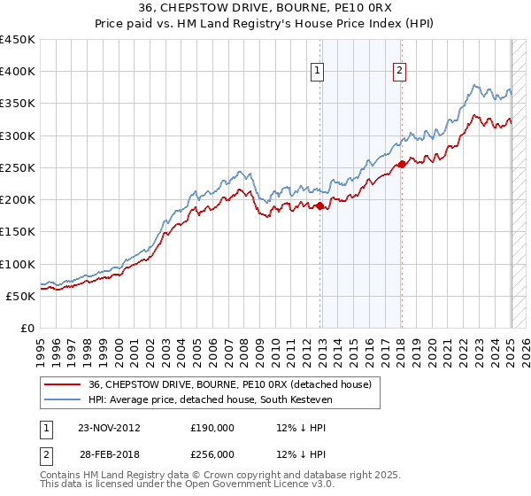 36, CHEPSTOW DRIVE, BOURNE, PE10 0RX: Price paid vs HM Land Registry's House Price Index