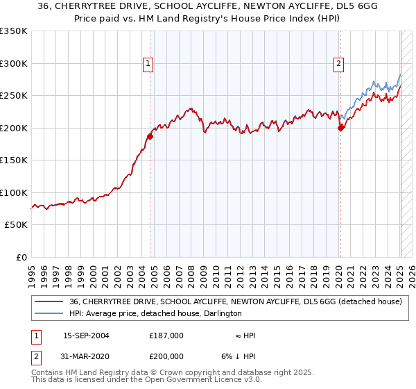 36, CHERRYTREE DRIVE, SCHOOL AYCLIFFE, NEWTON AYCLIFFE, DL5 6GG: Price paid vs HM Land Registry's House Price Index