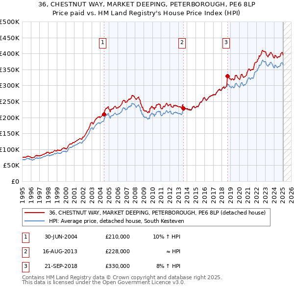 36, CHESTNUT WAY, MARKET DEEPING, PETERBOROUGH, PE6 8LP: Price paid vs HM Land Registry's House Price Index