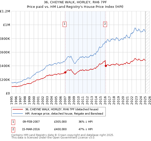 36, CHEYNE WALK, HORLEY, RH6 7PF: Price paid vs HM Land Registry's House Price Index