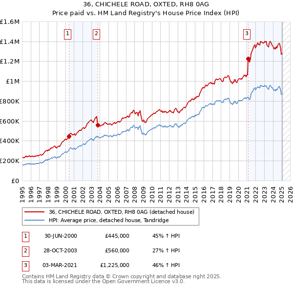 36, CHICHELE ROAD, OXTED, RH8 0AG: Price paid vs HM Land Registry's House Price Index