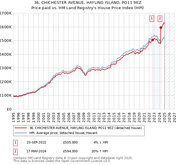 36, CHICHESTER AVENUE, HAYLING ISLAND, PO11 9EZ: Price paid vs HM Land Registry's House Price Index