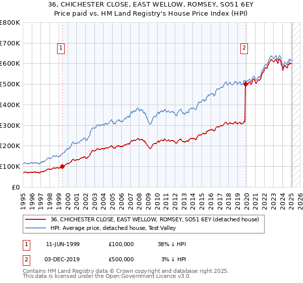 36, CHICHESTER CLOSE, EAST WELLOW, ROMSEY, SO51 6EY: Price paid vs HM Land Registry's House Price Index