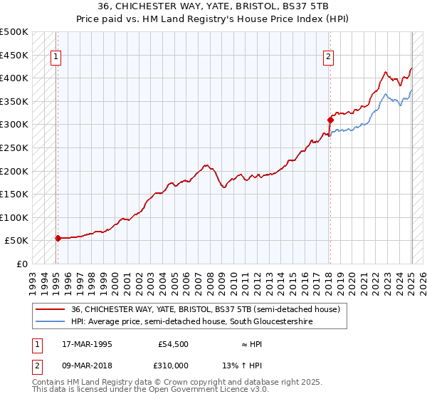 36, CHICHESTER WAY, YATE, BRISTOL, BS37 5TB: Price paid vs HM Land Registry's House Price Index