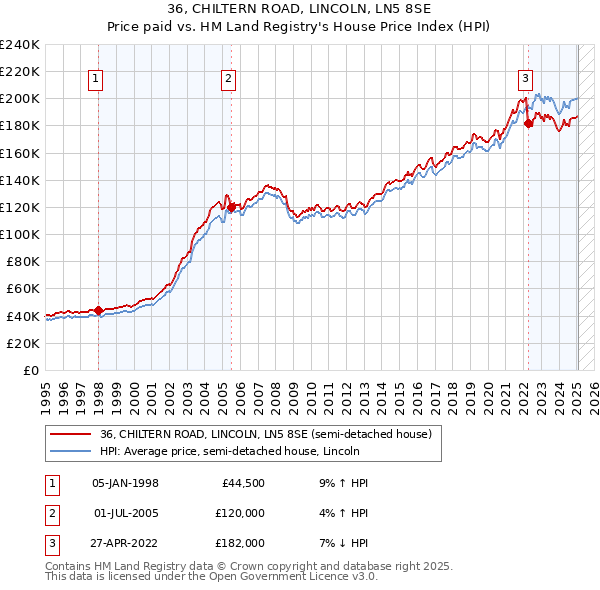 36, CHILTERN ROAD, LINCOLN, LN5 8SE: Price paid vs HM Land Registry's House Price Index