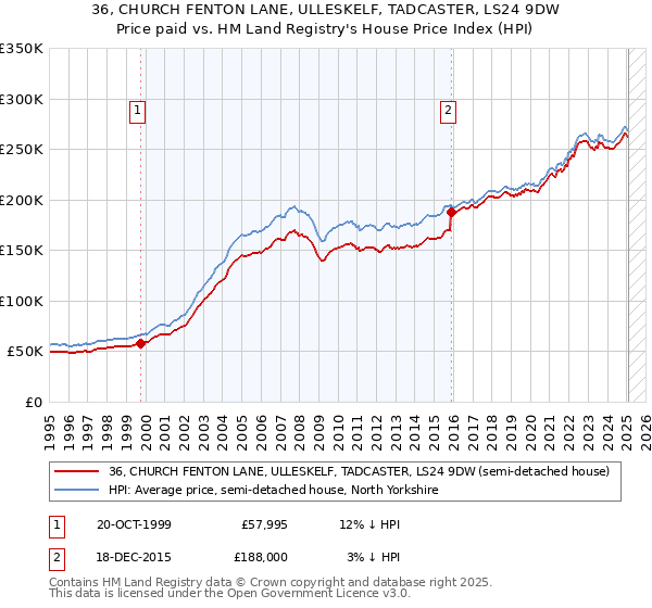 36, CHURCH FENTON LANE, ULLESKELF, TADCASTER, LS24 9DW: Price paid vs HM Land Registry's House Price Index