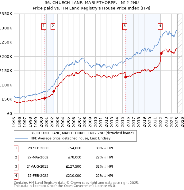 36, CHURCH LANE, MABLETHORPE, LN12 2NU: Price paid vs HM Land Registry's House Price Index