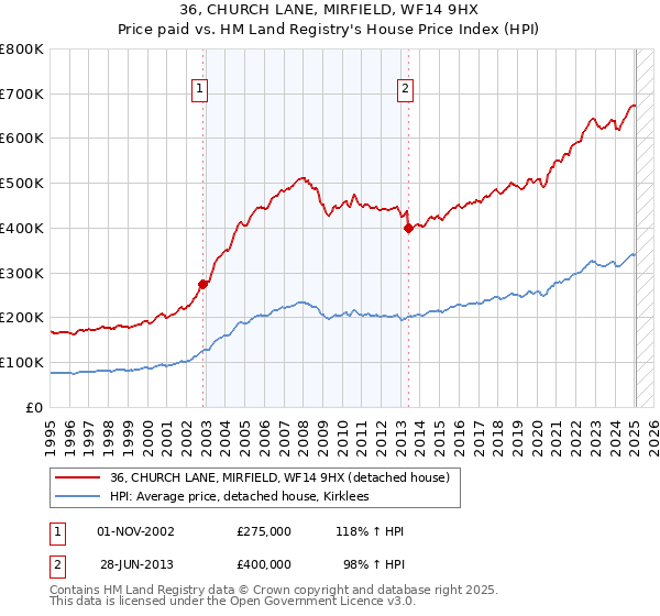 36, CHURCH LANE, MIRFIELD, WF14 9HX: Price paid vs HM Land Registry's House Price Index