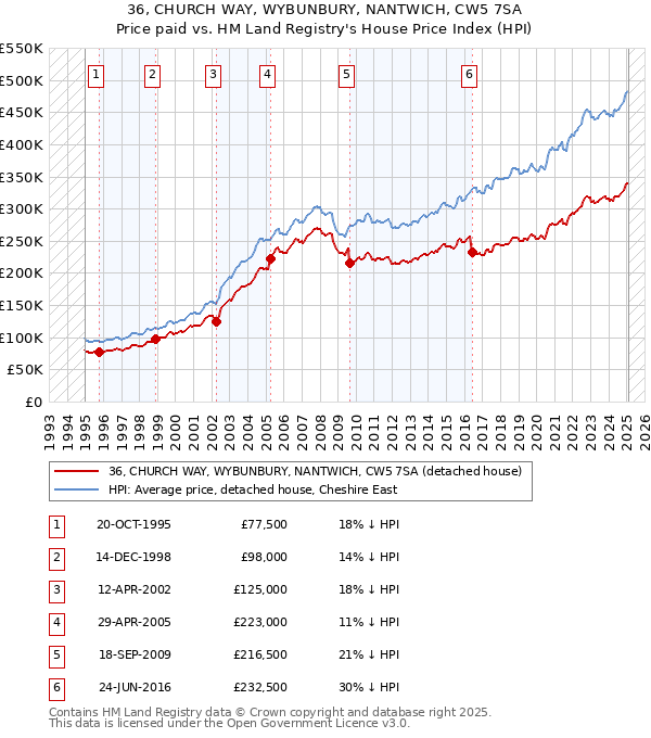 36, CHURCH WAY, WYBUNBURY, NANTWICH, CW5 7SA: Price paid vs HM Land Registry's House Price Index