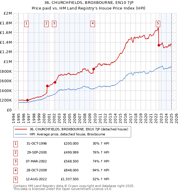 36, CHURCHFIELDS, BROXBOURNE, EN10 7JP: Price paid vs HM Land Registry's House Price Index