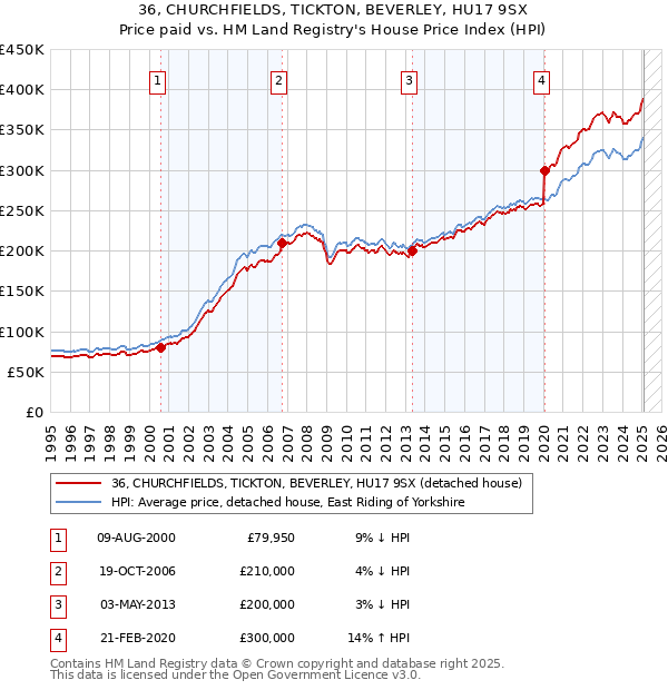 36, CHURCHFIELDS, TICKTON, BEVERLEY, HU17 9SX: Price paid vs HM Land Registry's House Price Index