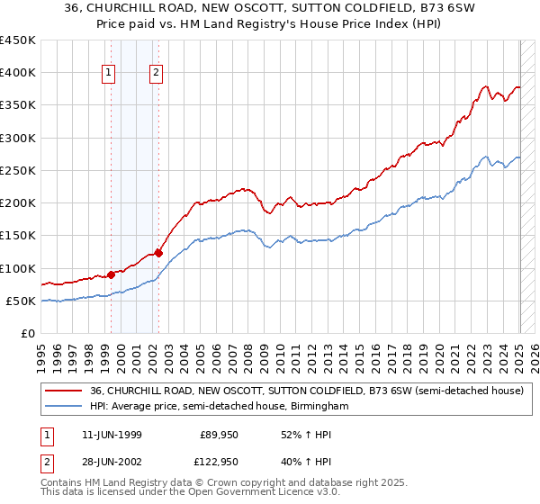 36, CHURCHILL ROAD, NEW OSCOTT, SUTTON COLDFIELD, B73 6SW: Price paid vs HM Land Registry's House Price Index