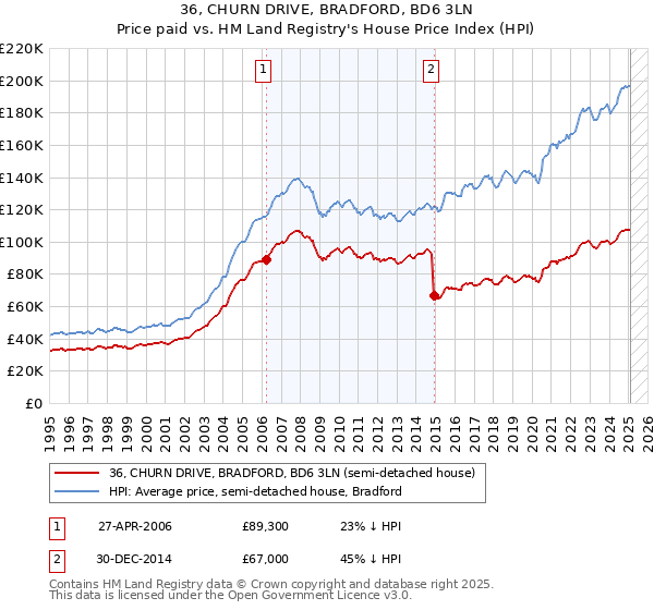 36, CHURN DRIVE, BRADFORD, BD6 3LN: Price paid vs HM Land Registry's House Price Index