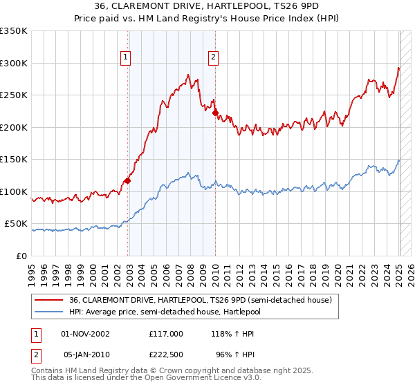 36, CLAREMONT DRIVE, HARTLEPOOL, TS26 9PD: Price paid vs HM Land Registry's House Price Index