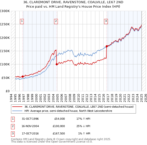 36, CLAREMONT DRIVE, RAVENSTONE, COALVILLE, LE67 2ND: Price paid vs HM Land Registry's House Price Index