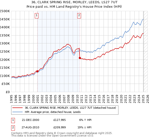 36, CLARK SPRING RISE, MORLEY, LEEDS, LS27 7UT: Price paid vs HM Land Registry's House Price Index
