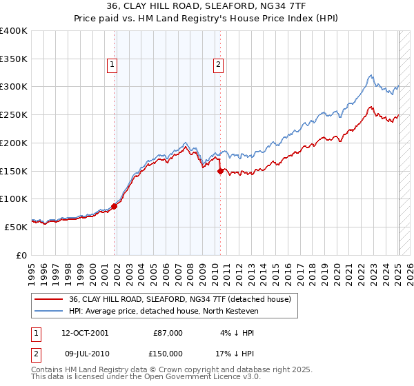 36, CLAY HILL ROAD, SLEAFORD, NG34 7TF: Price paid vs HM Land Registry's House Price Index