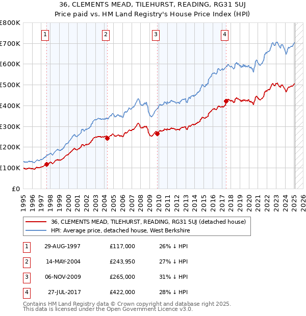 36, CLEMENTS MEAD, TILEHURST, READING, RG31 5UJ: Price paid vs HM Land Registry's House Price Index