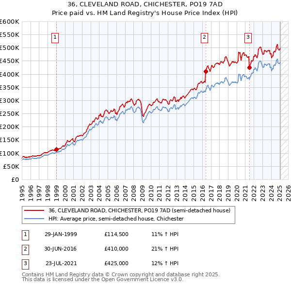 36, CLEVELAND ROAD, CHICHESTER, PO19 7AD: Price paid vs HM Land Registry's House Price Index