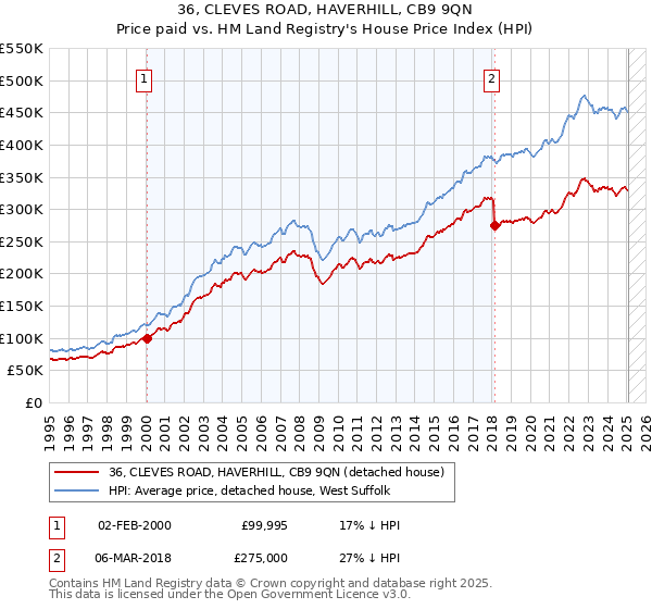 36, CLEVES ROAD, HAVERHILL, CB9 9QN: Price paid vs HM Land Registry's House Price Index