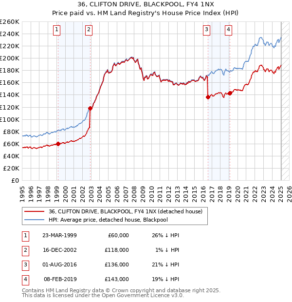 36, CLIFTON DRIVE, BLACKPOOL, FY4 1NX: Price paid vs HM Land Registry's House Price Index