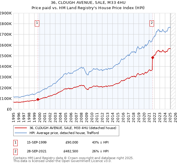 36, CLOUGH AVENUE, SALE, M33 4HU: Price paid vs HM Land Registry's House Price Index