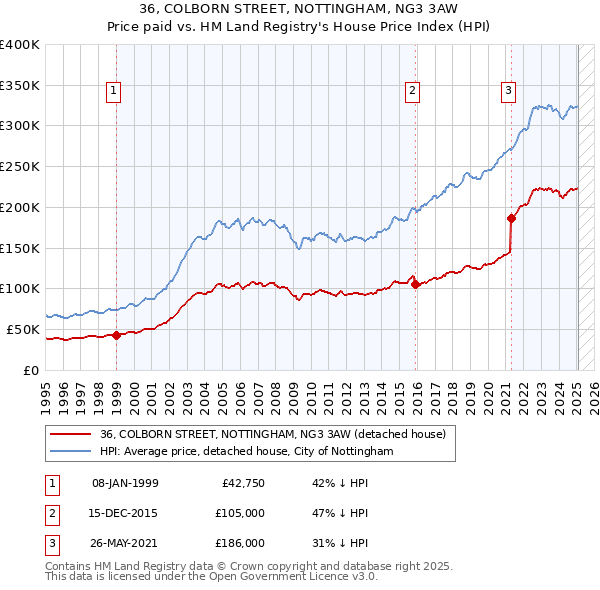 36, COLBORN STREET, NOTTINGHAM, NG3 3AW: Price paid vs HM Land Registry's House Price Index