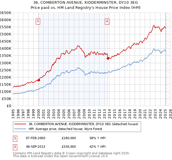 36, COMBERTON AVENUE, KIDDERMINSTER, DY10 3EG: Price paid vs HM Land Registry's House Price Index