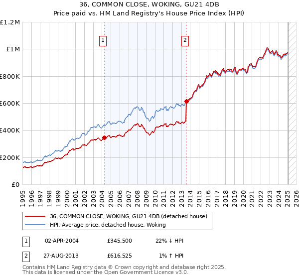36, COMMON CLOSE, WOKING, GU21 4DB: Price paid vs HM Land Registry's House Price Index