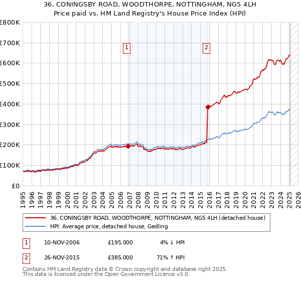 36, CONINGSBY ROAD, WOODTHORPE, NOTTINGHAM, NG5 4LH: Price paid vs HM Land Registry's House Price Index