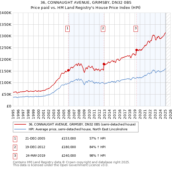 36, CONNAUGHT AVENUE, GRIMSBY, DN32 0BS: Price paid vs HM Land Registry's House Price Index
