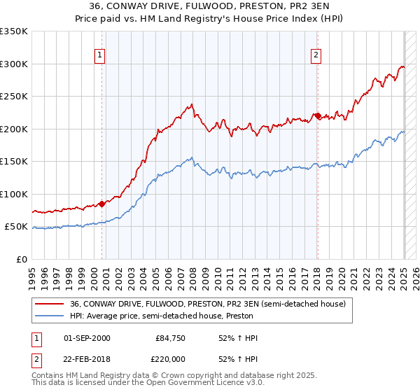 36, CONWAY DRIVE, FULWOOD, PRESTON, PR2 3EN: Price paid vs HM Land Registry's House Price Index