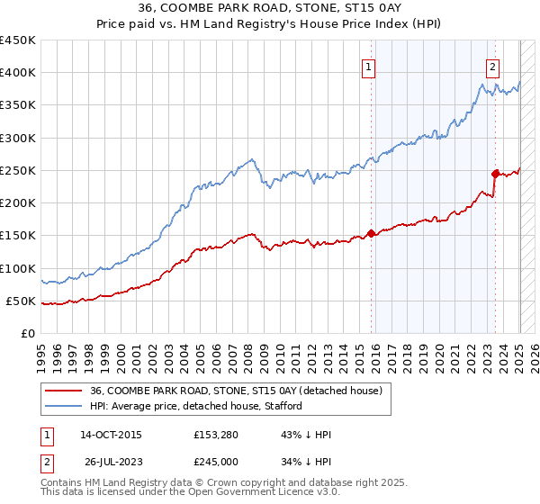 36, COOMBE PARK ROAD, STONE, ST15 0AY: Price paid vs HM Land Registry's House Price Index