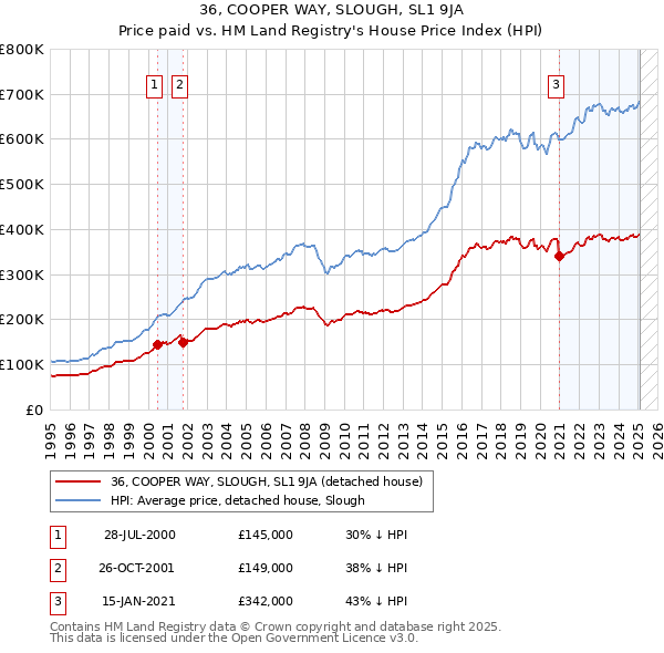 36, COOPER WAY, SLOUGH, SL1 9JA: Price paid vs HM Land Registry's House Price Index