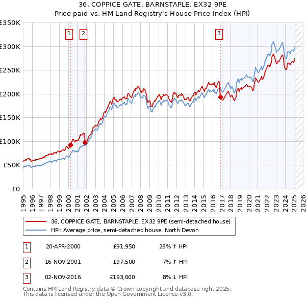 36, COPPICE GATE, BARNSTAPLE, EX32 9PE: Price paid vs HM Land Registry's House Price Index