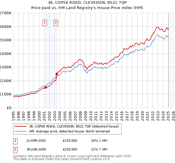 36, COPSE ROAD, CLEVEDON, BS21 7QP: Price paid vs HM Land Registry's House Price Index