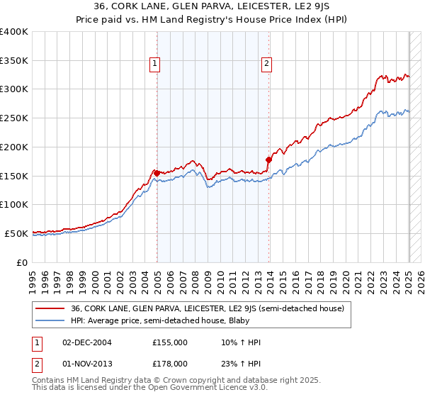 36, CORK LANE, GLEN PARVA, LEICESTER, LE2 9JS: Price paid vs HM Land Registry's House Price Index