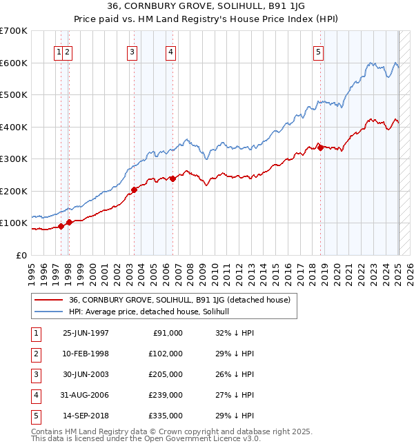 36, CORNBURY GROVE, SOLIHULL, B91 1JG: Price paid vs HM Land Registry's House Price Index