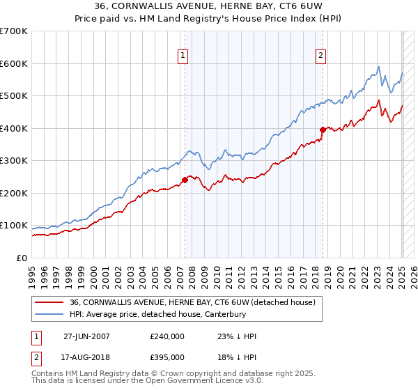 36, CORNWALLIS AVENUE, HERNE BAY, CT6 6UW: Price paid vs HM Land Registry's House Price Index