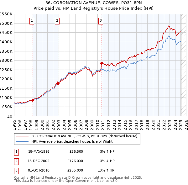 36, CORONATION AVENUE, COWES, PO31 8PN: Price paid vs HM Land Registry's House Price Index