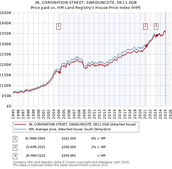 36, CORONATION STREET, SWADLINCOTE, DE11 0QB: Price paid vs HM Land Registry's House Price Index
