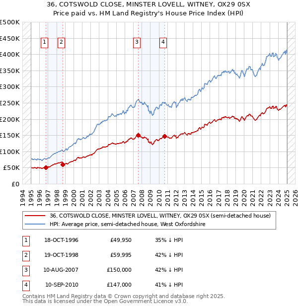 36, COTSWOLD CLOSE, MINSTER LOVELL, WITNEY, OX29 0SX: Price paid vs HM Land Registry's House Price Index